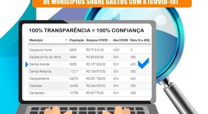 Campo Grande/RN, atinge nota máxima em transparência no ranking dos municípios sobre gastos públicos com a Covid-19