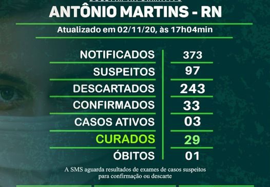 Antônio Martins/RN tem 33 casos de pessoas que testaram positivo para Covid-19, mas apenas 02 casos permanecem ativos, 29 se curaram e 01 veio a óbito