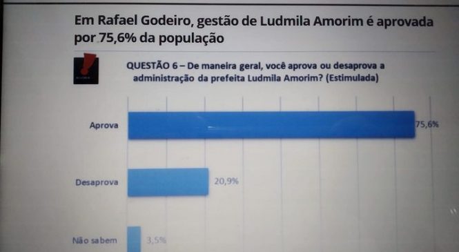 Gestão da Prefeita LUDMILA AMORIM é aprovada por 75,6% dos rafaelenses segundo pesquisa eleitoral registrada no TSE