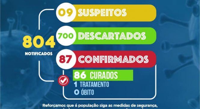 Confira a situação da covid-19 na cidade de Rafael Godeiro/RN, segundo levantamento do boletim epidemiológico