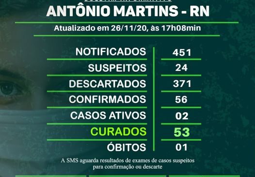 Antônio Martins/RN, tem 451 notificações para Covid-19 e apenas 56 casos confirmados da doença – 26/11/2020