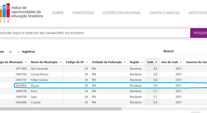 Viçosa tem 4ª melhor educação do RN no ranking IOEB 2021
