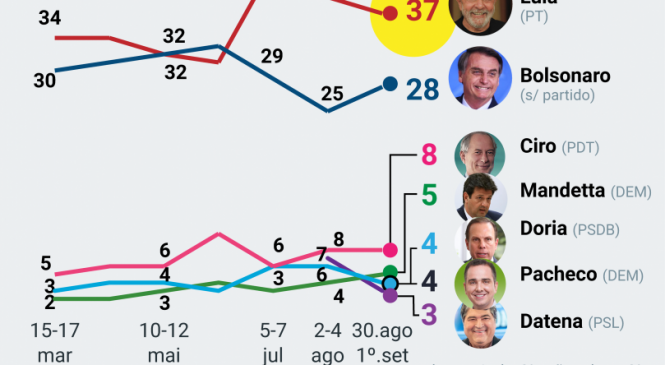 PODERDATA: Lula tem 37% das intenções de voto contra 28% de Bolsonaro