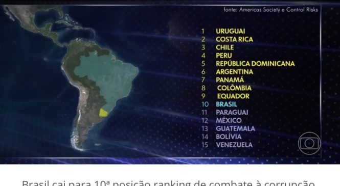 Brasil cai para 10ª posição em ranking de combate à corrupção na América Latina