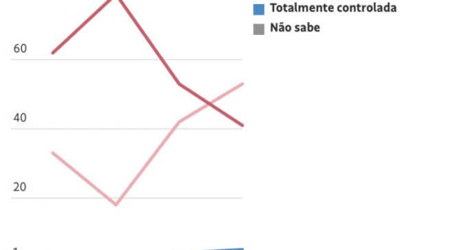 Pela primeira vez, maioria acha que pandemia de Covid está controlada no país, diz Datafolha