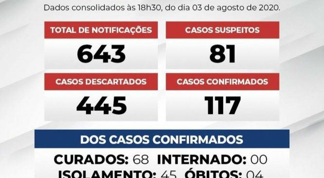 Pau dos Ferros tem a maior taxa de transmissibilidade do RN, Gestão de Leonardo Rêgo resiste e não aplica os recursos destinados ao COVID-19