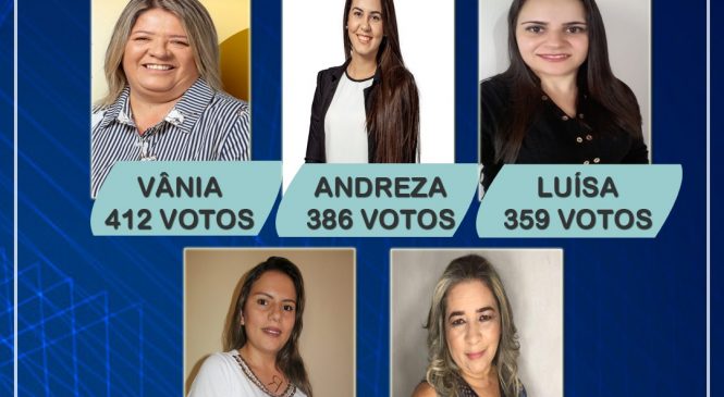 Eleição do Conselho Tutelar em Rafael Fernandes mostrou a enorme rejeição do prefeito Bruno Anastácio
