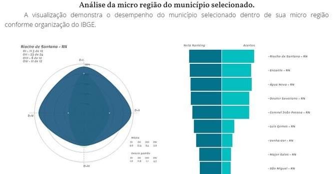 Riacho de Santana/RN é o município com melhor desempenho na sua micro  região e está entre os 20 melhores desempenhos do estado do RN no Ranking da Qualidade da Informação Contábil e Fiscal no Siconfi