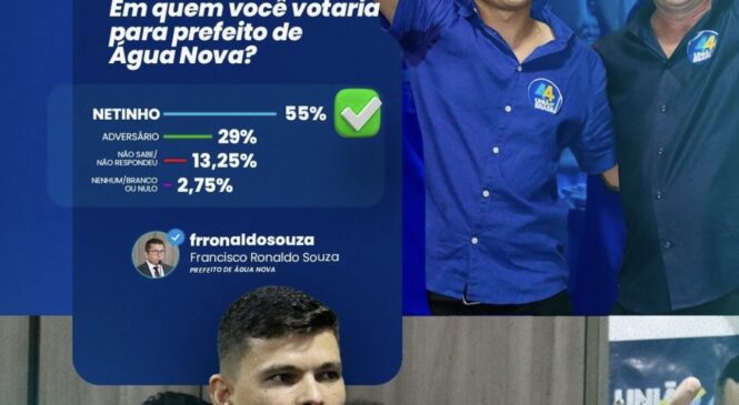 Água Nova: Netinho Macário tem 55% contra 29% do adversário revela pesquisa Sensatus/Radio Esperança FM