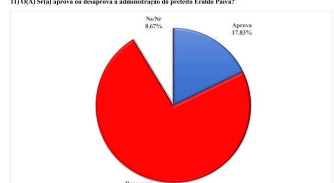 PESQUISA BRÂMANE/BLOGDOBG SÃO GONÇALO APROVAÇÃO: Gestão de Eraldo Paiva é reprovada por 73,5% da população