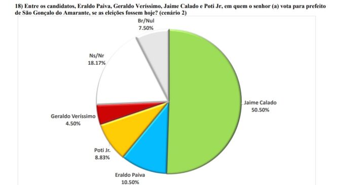 PESQUISA BRÂMANE/BLOGDOBG SÃO GONÇALO ESTIMULADA: Em cenário com Jaime Calado, ex-prefeito tem mais de 50% de preferência dos eleitores, Eraldo tem 10%