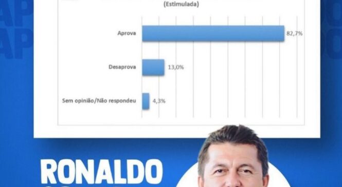 Prefeito Ronaldo Souza tem aprovação de 82,7% da população de Água Nova e números refletem nas urnas no domingo passado