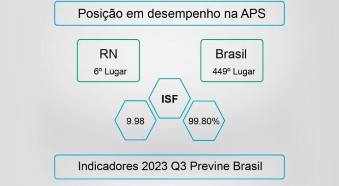 Frutuoso Gomes se destaca no Previne Brasil 2023, alcançando o 6º lugar no Rio Grande do Norte