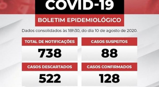 10 novos casos confirmados em Pau dos Ferros. No total são 128 casos
