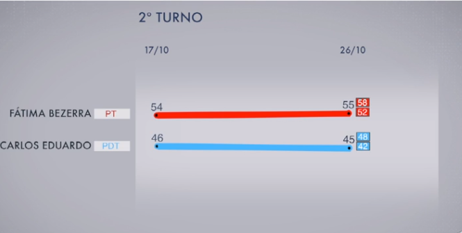 Ibope – Fátima, 55%; Carlos Eduardo, 45%