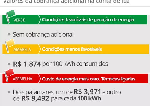 Bandeira vermelha deve sofrer novo reajuste em setembro e voltar a aumentar a conta de luz