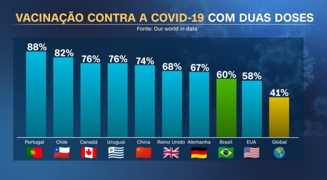Brasil está acima da média global na vacinação contra a Covid-19