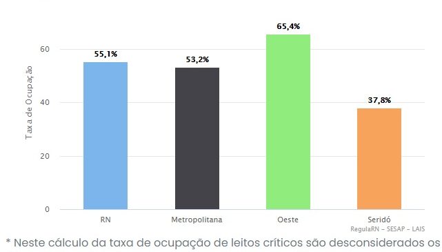 RN registra taxa de ocupação de leitos críticos para covid de 55,1%