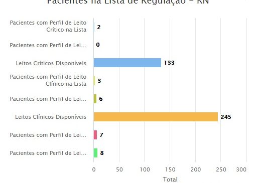 COVID: RN possui 133 leitos críticos e 245 leitos clínicos disponíveis; fila permanece zerada