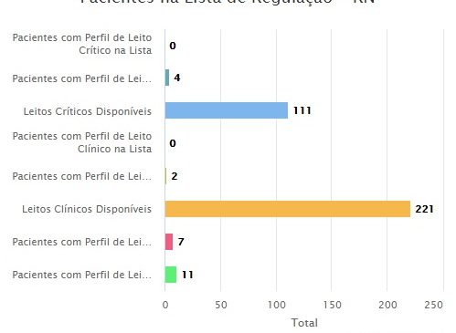 COVID: RN possui 111 leitos críticos e 221 leitos clínicos disponíveis; fila permanece zerada