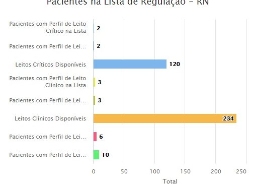 COVID: RN possui 120 leitos críticos e 234 leitos clínicos disponíveis; fila permanece zerada