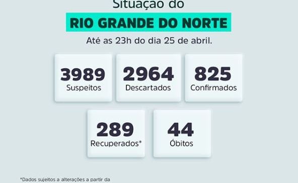Coronavírus: RN tem 44 novos casos confirmados totalizando 825; Com mais 4 óbitos registrados nas últimas 24h, total é 44